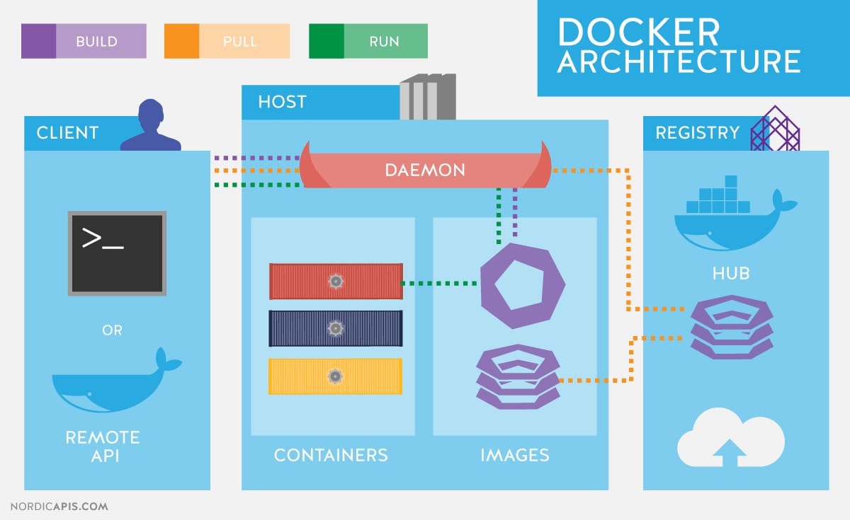 Docker Screenshot